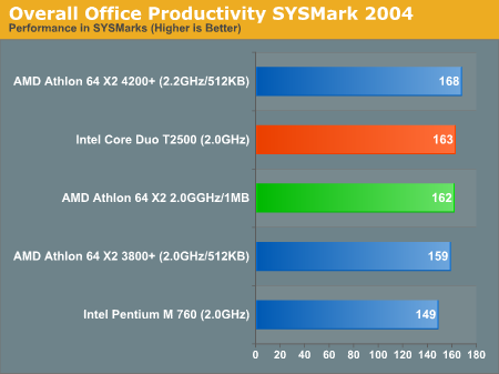 Overall Office Productivity SYSMark 2004